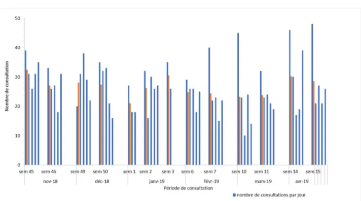 Figure 5 : Nombre de consultations par jour pour chaque semaine considérée 