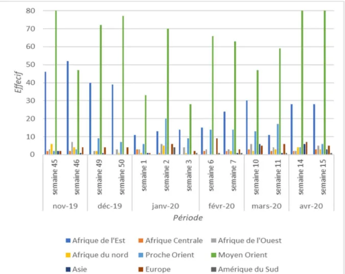 Figure 11  :  Evolution  des  origines  géographiques  des  patients  dans  le  temps  après  regroupement géographique 