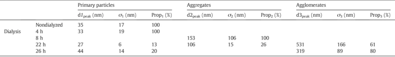 Fig. 5. Evolution of the particle size distribution during the dialysis process.