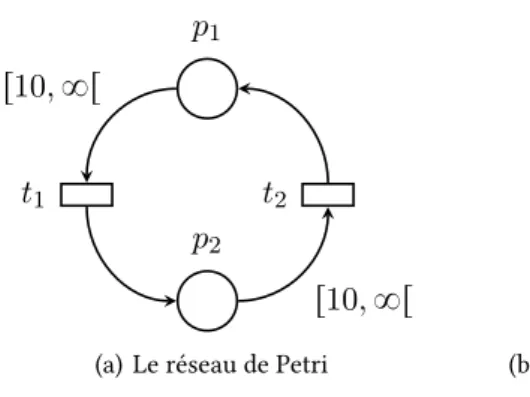 Figure III..: Réseau de Petri et communication