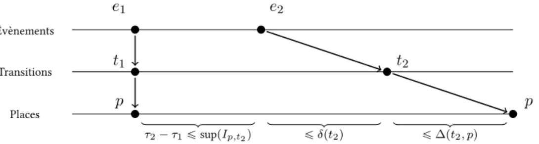Figure III..: Calcul du plus long délai dans le cas de l’aente d’un jeton négatif Comme on peut le constater dans la ﬁgure III., dans le pire des cas, l’évènement e 1 sera reçu instantanément par la transition t 1 et le jeton positif correspondant ser