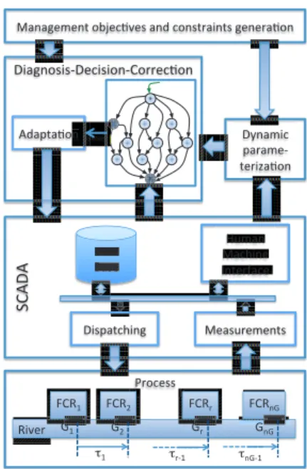 Figure 1 – Supervisory Control Scheme.