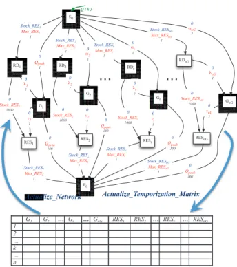 Figure 2 – Network for Diagnosis-Decision-Correction Block.