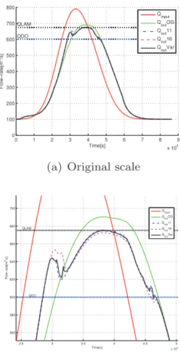 Figure 5 – Q input and Q out for a 1-peak simulation with Q lam = 675m 3 /s and Q do = 600m 3 /s.