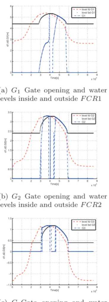 Figure 7 – Comparison of water levels inside the reser- reser-voirs for a 1-peak simulation with Q lam = 675m 3 /s and Q do = 600m 3 /s