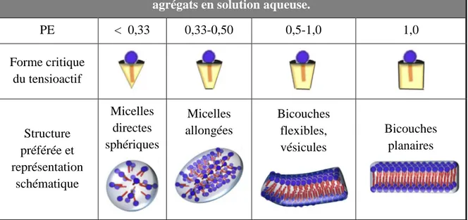 Tableau 1. Relations entre le paramètre d’empilement (PE) et la structure des  agrégats en solution aqueuse