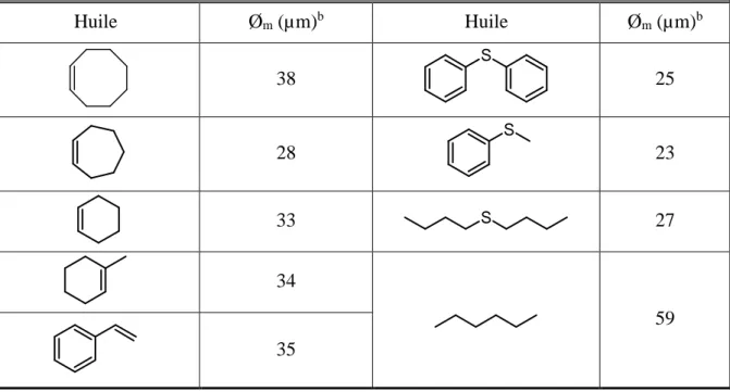 Tableau 3. Diamètres médians des gouttelettes des émulsions de Pickering en fonction  de la phase huileuse