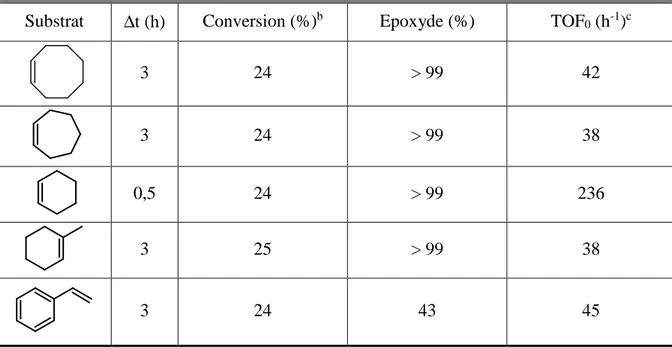 Tableau 5. Epoxydation catalytique d’oléfines dans une émulsion oléfine/eau stabilisée  par des complexes β-CD/oléfine à 65°C