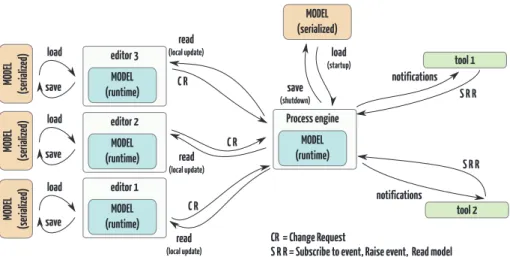 Figure 4. Process-based collaboration support conceptual framework.