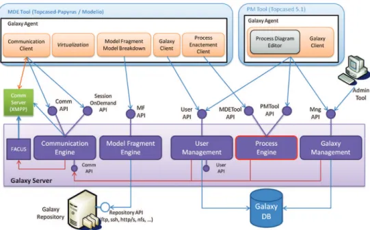Figure 5. The Galaxy framework.