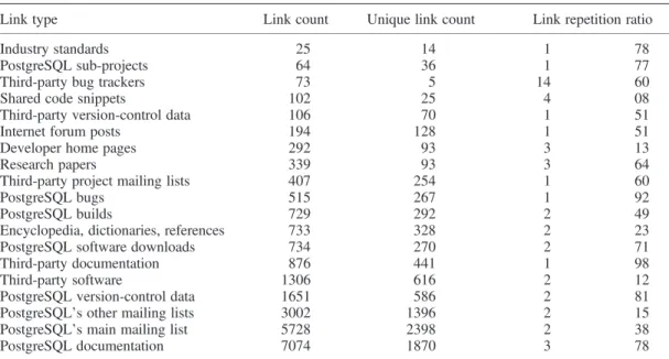 Table I. Link distribution on the PostgreSQL main mailing list.