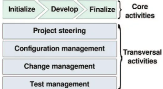 Figure 1. Main activities of the AKKA generic process.