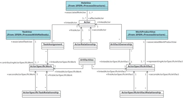 Figure 2 is a succinct representation of the metamodel that focuses on collaborative aspects