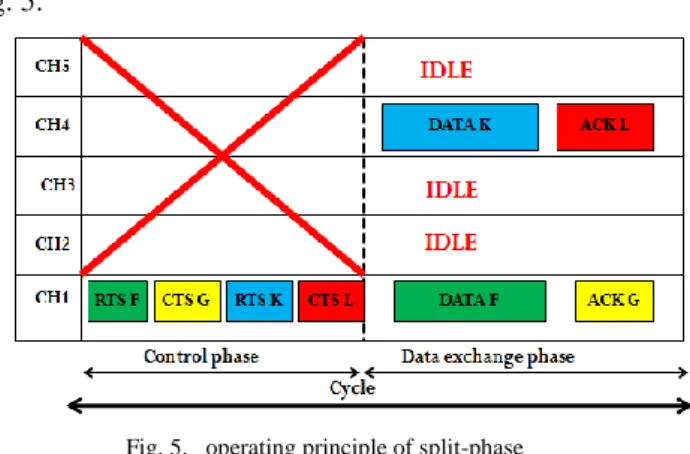 Fig. 4.  Principle of the dedicated control channel  E.  The split-phase protocol 