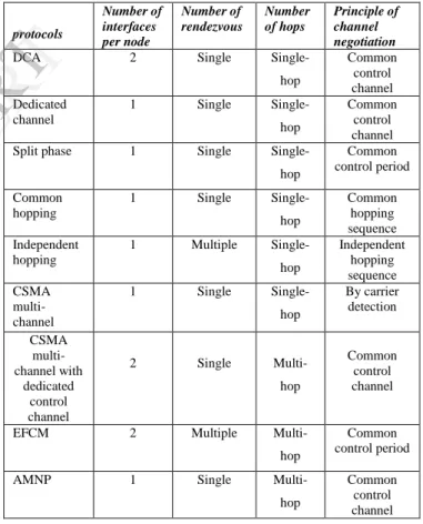 TABLE I.   C OMPARISON OF PROPOSED MULTI - CHANNEL PROTOCOL