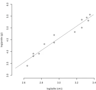 Figure 7 – Relation taille-poids des truites du Ru de Theuville en ´echelle log-log. La droite de r´egression du mod`ele lin´eaire log(poids) = a + b ∗ log(taille) est repr´esent´ee.