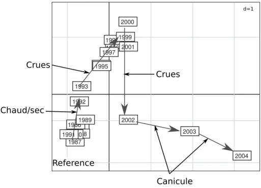 Figure 25 – Structure temporelle de r´ef´erence d’une analyse de coinertie multiple (ACOM) r´ealis´ee sur des abondances moyennes (transform´ees en ln(x+1)) par famille de macro-invert´ebr´es
