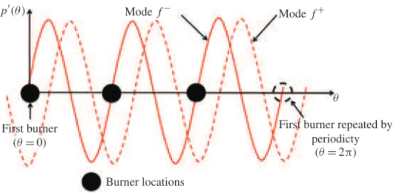 Figure 10 displays the mode structure associated with f + and f − : due to symmetry considerations, these modes (e.g