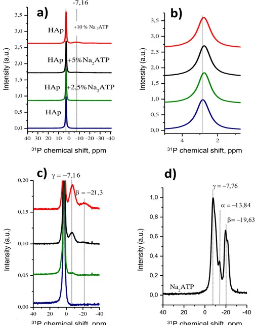 Fig 2:  31 P NMR spectra of the organoapatite (Hap- x%Na 2 ATP) (dried at 80 °C): a) full spectra, b) main  31 P  peak, c)  zoom on basis of main peak, d) spectrum for pure Na 2 ATP
