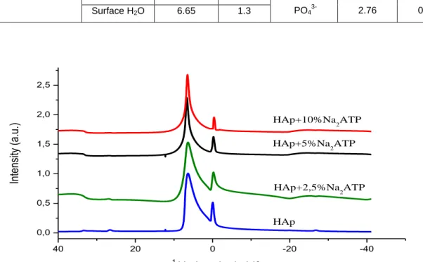 Fig 4:  1 H NMR spectra of the organoapatite (HAp- x%Na 2 ATP) (dried at 80 °C). 