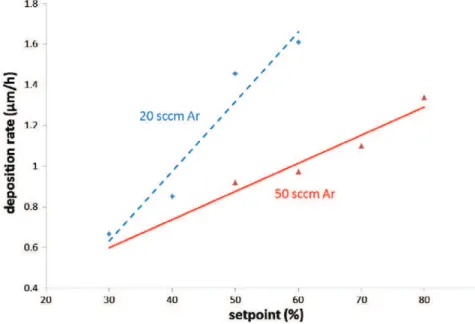 Fig. 2. Deposition rate of La 2 O 3 coatings as a function of I⁎ La for 20 and 50 sccm Ar.