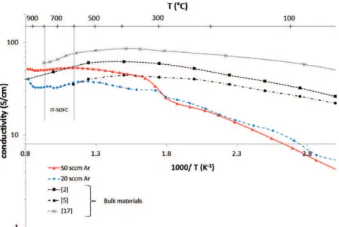 Fig. 8. Conductivity of coatings of various composition deposited with 20 sccm Ar and 50 sccm Ar previously annealed at 1173 K for 2 h measured as a function of annealing temperature.