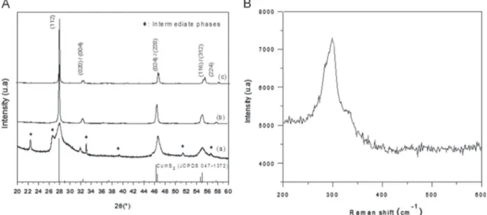 Fig. 1. Structural characterization: (A) RXD patterns of CuInS 2 prepared at 300 1C (a) 400 1C (b) and 500 1C (c)