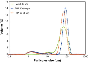 Fig. 2 presents the X-ray diffractogram of the FHA powder. The analysis of the position and intensity of diffraction lines indicates that the phase corresponds to a ﬂuorinated hydroxyapatite (JCPDS  09-432)