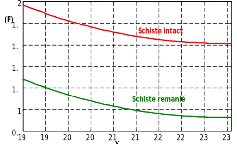 Figure 1.9. Influence de la nature des schistes sur le coefficient de sécurité (arrière-pays)