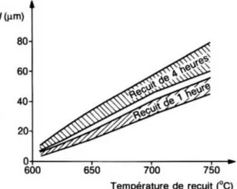 Figure 1.28 : Evolution de la taille des grains du cuivre en fonction de la température et du temps de recuit