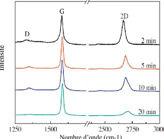 Figure 1.42 : Evolution du film de graphène en fonction de la durée de dépôt (Zhang et coll., 2012b) 