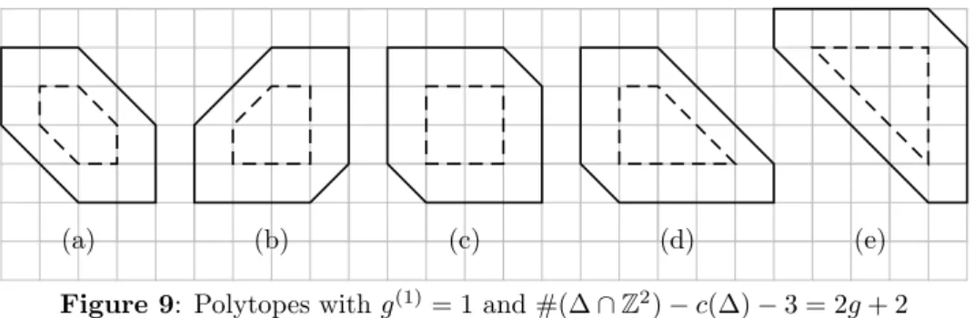 Figure 9: Polytopes with g (1) = 1 and #(∆ ∩ Z 2 ) − c(∆) − 3 = 2g + 2