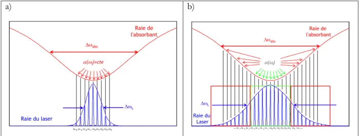 Figure 3 : Illustration de l'approximation de l'expression du signal CRDS   en fonction de la largeur de raie du laser par rapport à l'absorbant 