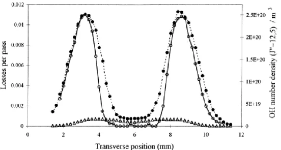 Figure 4: Profils de concentration de OH mesurés par CRDS (•) et LIF (○) à 6 mm au dessus d'un brûleur Wolfhard–