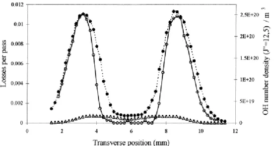 Figure 4: Profils de concentration de OH mesurés par CRDS (•) et LIF (○) à 6 mm au dessus d'un brûleur Wolfhard–
