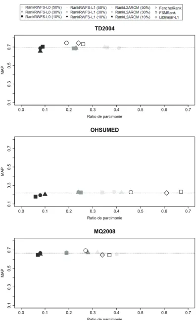 Figure 1. MAP vs. ratios de parcimonie pour chaque algorithme sur les trois jeux de données de référence
