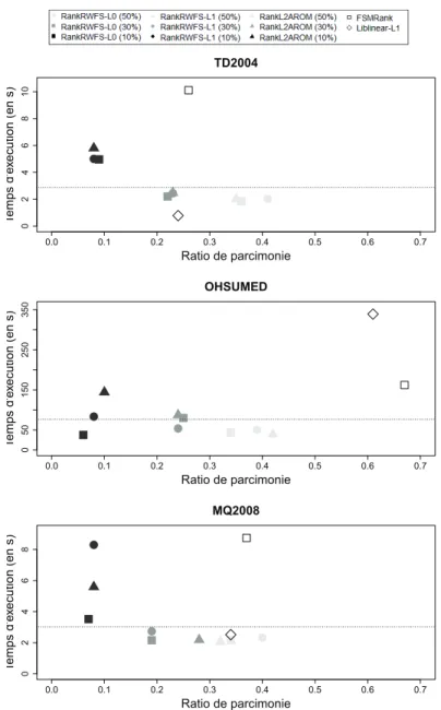 Figure 2. Temps d’exécution vs. ratios de parcimonie pour chaque algorithme sur les trois jeux de données de référence