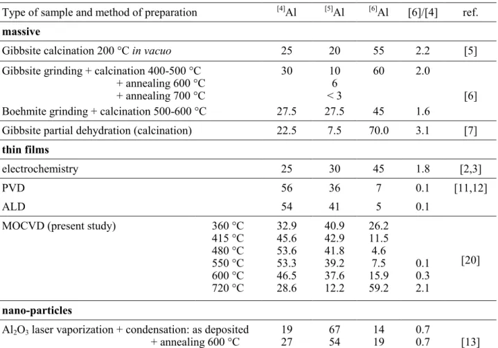 Table 1. Distribution (at.%) of Al coordination numbers 4, 5 and 6 in amorphous alumina,  according to the type of sample and the method of preparation