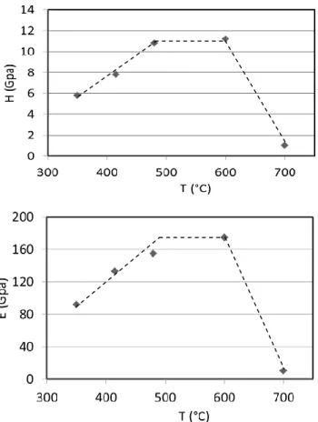Figure  3.  Hardness  (top)  and  Young’s  modulus  (bottom)  measured  for  alumina  films  grown  at  different  temperatures