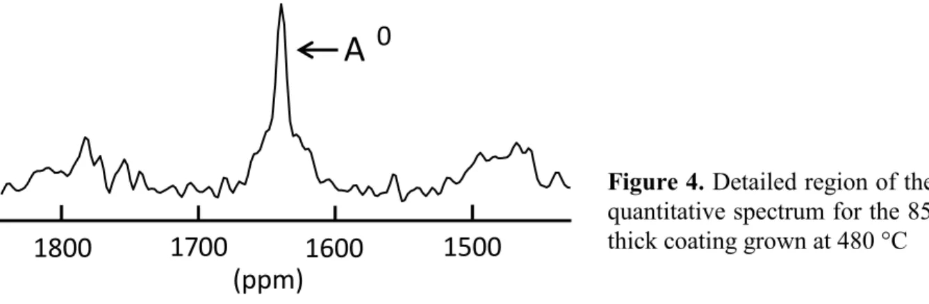 Figure 4. Detailed region of the 1D  quantitative spectrum for the 85 nm  thick coating grown at 480 °C 