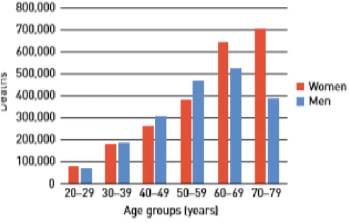 Figure 4 : Nombre de décès liés au diabète chez les adultes (20 à 79 ans) par âge et par  sexe en 2019 