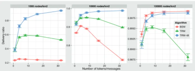 Figure 4: Average delay for RWP when increasing number of tokens/messages for TRW, TRW-M, BSW