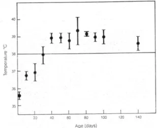 Tableau 1 : Températures rectales chez le chiot  (Rickard, 2011)  Température rectale  (°C)   1e semaine  35 à 37,2  2e et 3e  semaine  36,1 à 37,8  4e semaine  37,2 à 38,3 