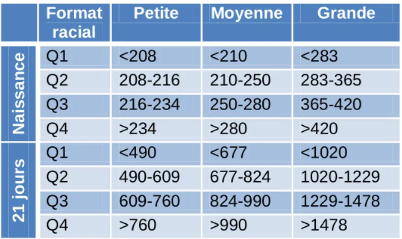 Tableau 3 : Classification en quartiles de poids (g) à la naissance  et à 21 jours en fonction du format racial 