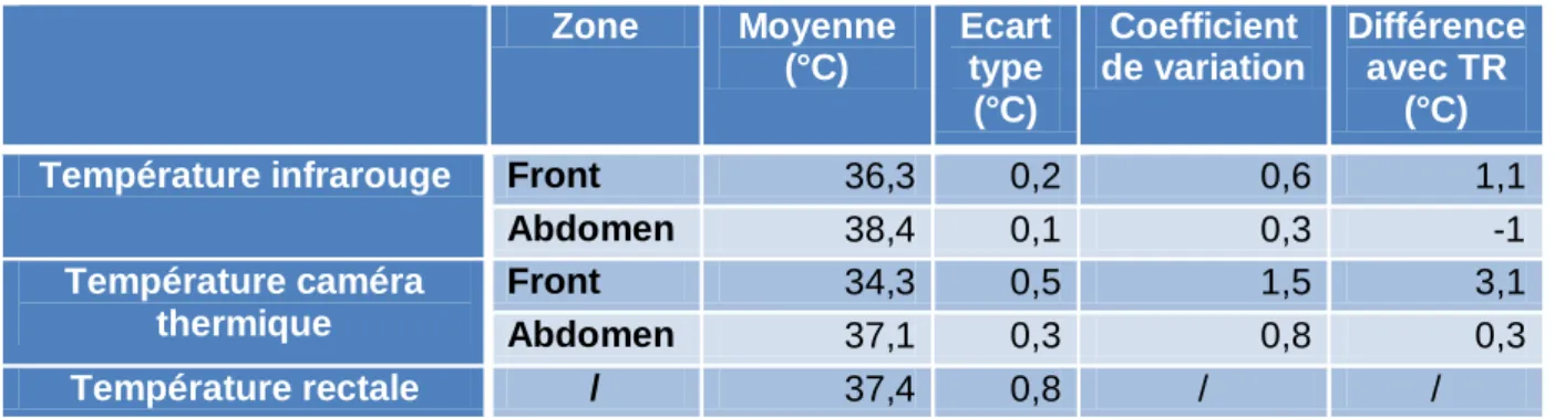 Tableau 5 : Répartition des chiots dans les quartiles à la naissance et à 21  jours 