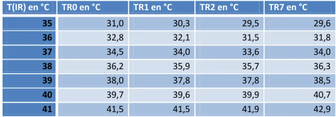 Figure 12 : Evolution parallèle des températures rectale et infrarouge pour des chiots clairs, foncés, de  grande race et de petite race (effectif n indiqué sur chaque graphique) 