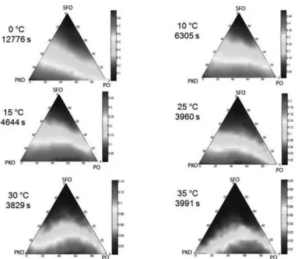 Figure 2. Predictions of Solid Fat Content for the system palm oil (PO) – sunflower oil (SFO) – palmkernel oil (PKO) without interesterification reaction.