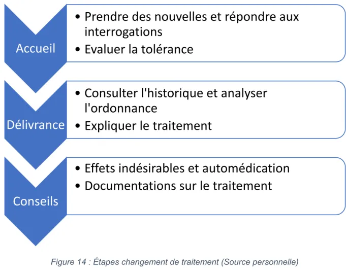 Figure 14 : Étapes changement de traitement (Source personnelle) 