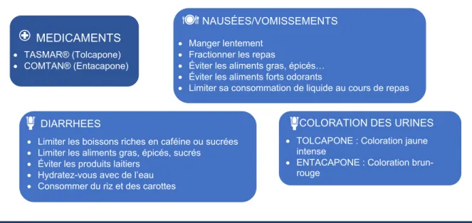 Figure 16 : Fiche Conseils Patients : Effets indésirables des anticholinergiques (Source  Personnelle) 