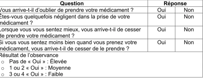 Figure 20 : Questionnaire de Morisky (1986) en quatre items  (57)